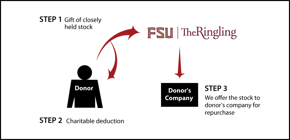 Closely Held Business Stock Diagram. Description of image is listed below.