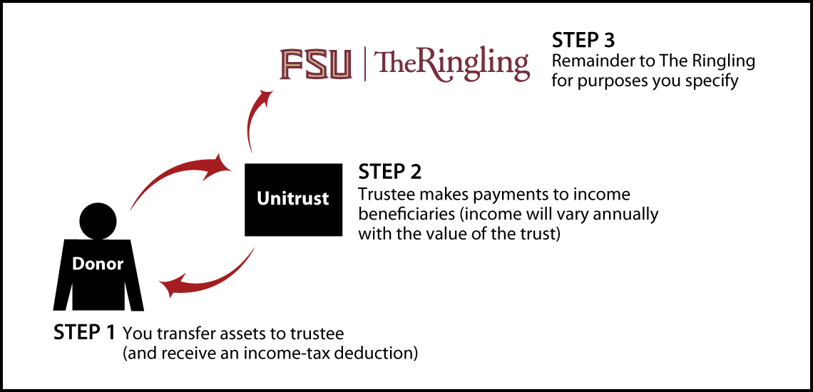 Charitable Remainder Unitrust Thumbnail