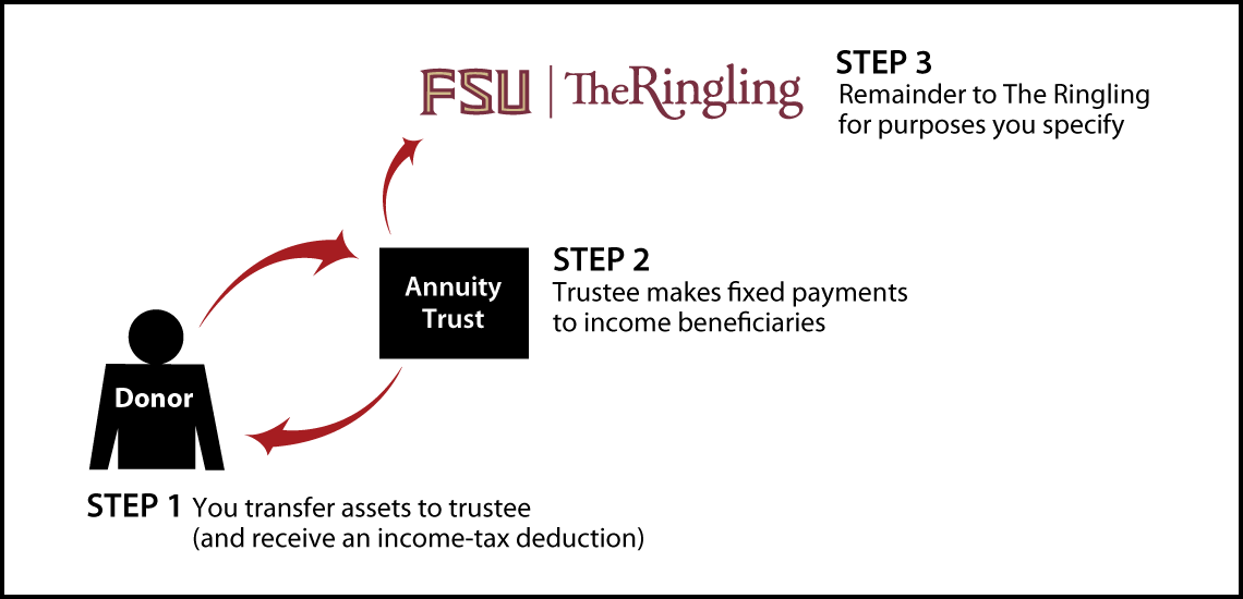 Charitable Remainder Annuity Trust Thumbnail